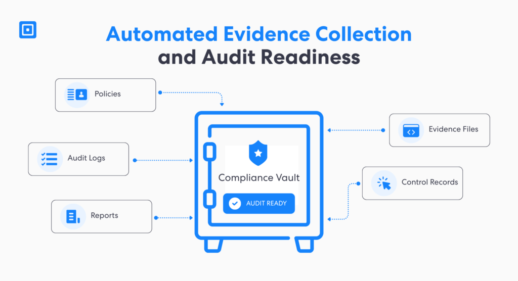 Infographic illustrating automated evidence collection and audit readiness around a central compliance vault with labeled boxes policies audit logs reports evidence files control records