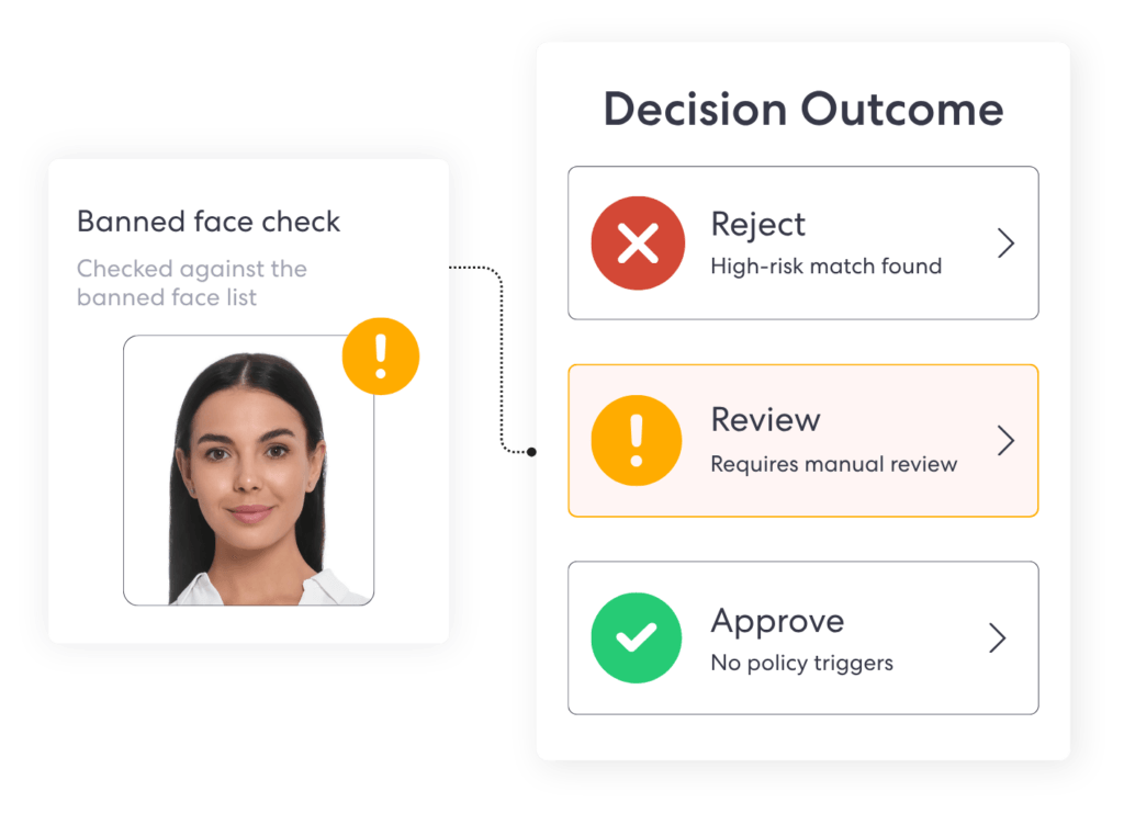 UI flow for Face Blocklist feature: left card shows 'Banned face check' with a woman's photo and a yellow alert badge; right panel shows 'Decision Outcome' with Reject, Review, and Approve options.