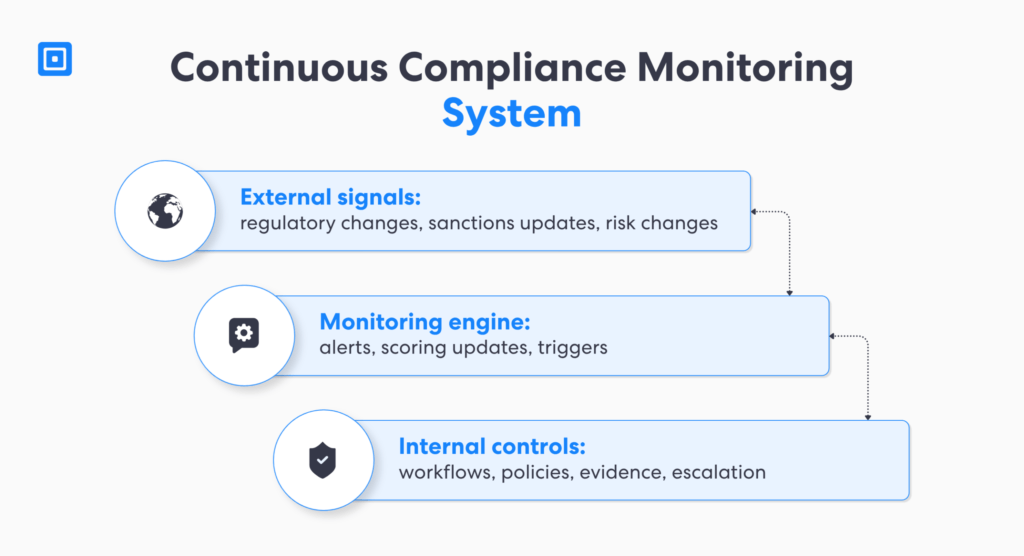 Diagram of a continuous compliance monitoring system with three stages external signals monitoring engine and internal controls each block lists related items