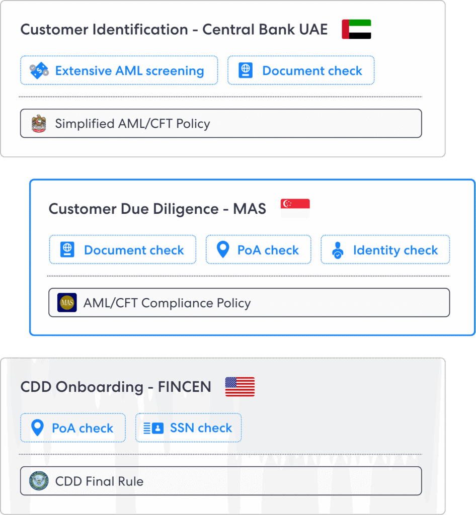 Panel showing country specific amlcft checks uae mas fincen with action buttons like document check and identity check to drive regulatory assurance
