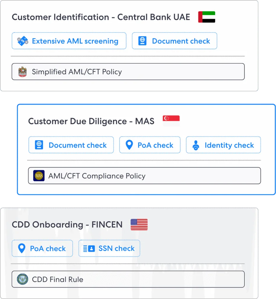 Panel showing country specific amlcft checks uae mas fincen with action buttons like document check and identity check to drive regulatory assurance | complycube | complycube