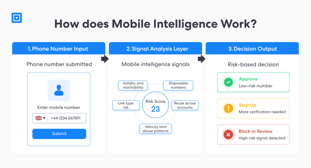 Punteggio di rischio del telefono tramite Mobile Intelligence | Complycube Infografica che mostra come funziona l'intelligenza mobile: fase 1 inserimento del numero di telefono, fase 2 livello di analisi del segnale con punteggio di rischio del telefono, fase 3 decisioni basate sul rischio, output di approvazione, passaggio successivo, ecc. | complycube