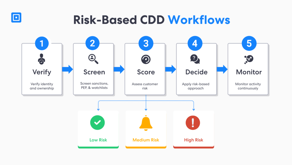 Customer due diligence workflow for the best tranche 2 aml software showing customer verification sanctions and pep screening risk scoring risk based decisions and continuous monitoring for regulated australian firms