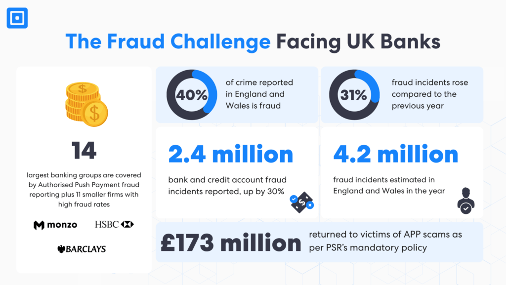 the Fraud Challenge Facing Uk Banks Informational infographic about fraud facing uk banks featuring a coin stack icon and three statistic cards with bank logos below the title the fraud challenge facing uk banks