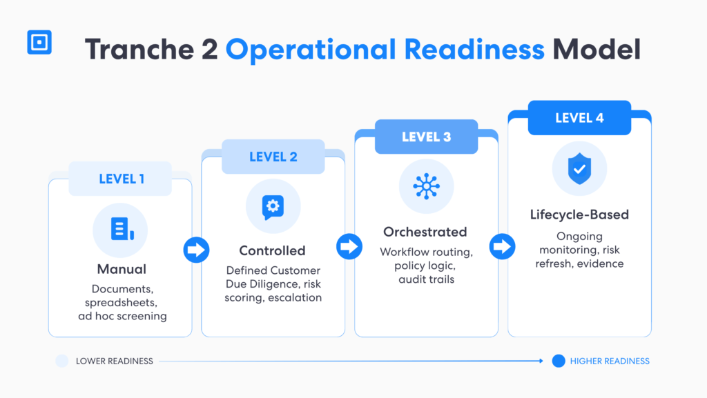 Tranche 2 aml software readiness model showing how firms progress from manual checks to controlled due diligence orchestrated workflows and lifecycle based monitoring under the tranche 2 amlctf reforms