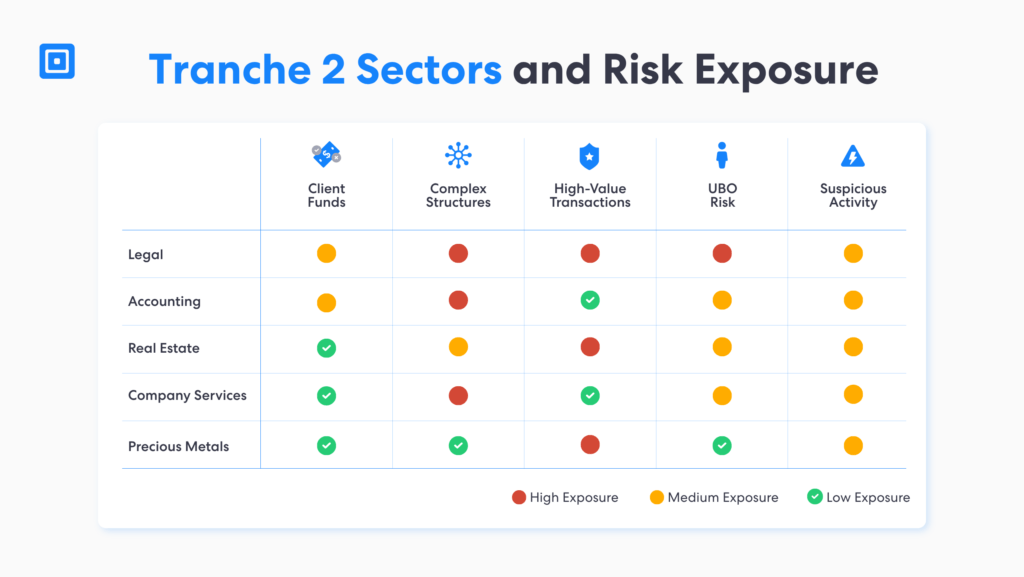 Tranche 2 aml software risk exposure matrix showing client funds complex structures high value transactions ubo risk and suspicious activity across legal accounting real estate company services and precious metals sectors