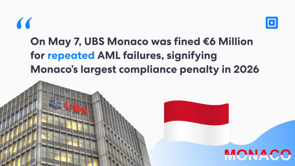 Titolo: UBS Monaco multata di 6 milioni di euro per violazioni delle norme antiriciclaggio. L'immagine mostra l'edificio UBS e la bandiera di Monaco allineati con l'articolo.
