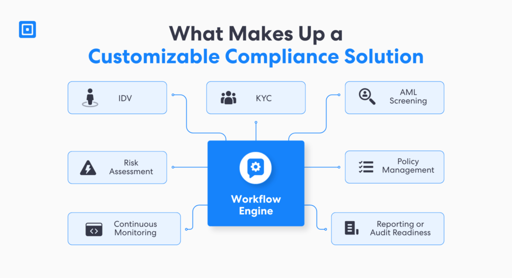 Diagram of a customizable compliance solution with a central workflow engine connected to modules like idv kyc aml screening risk assessment policy management continuous monitoring and reportingaudit readiness