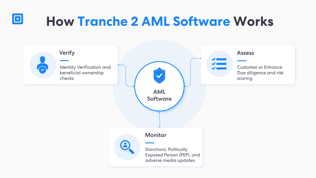 Best tranche 2 aml software diagram showing how aml software verifies customer identity assesses customer due diligence and risk scoring and monitors sanctions peps and adverse media updates