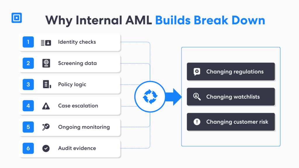 Tranche 2 aml software graphic showing why internal aml builds become difficult to maintain across identity checks screening data policy logic case escalation ongoing monitoring and audit evidence