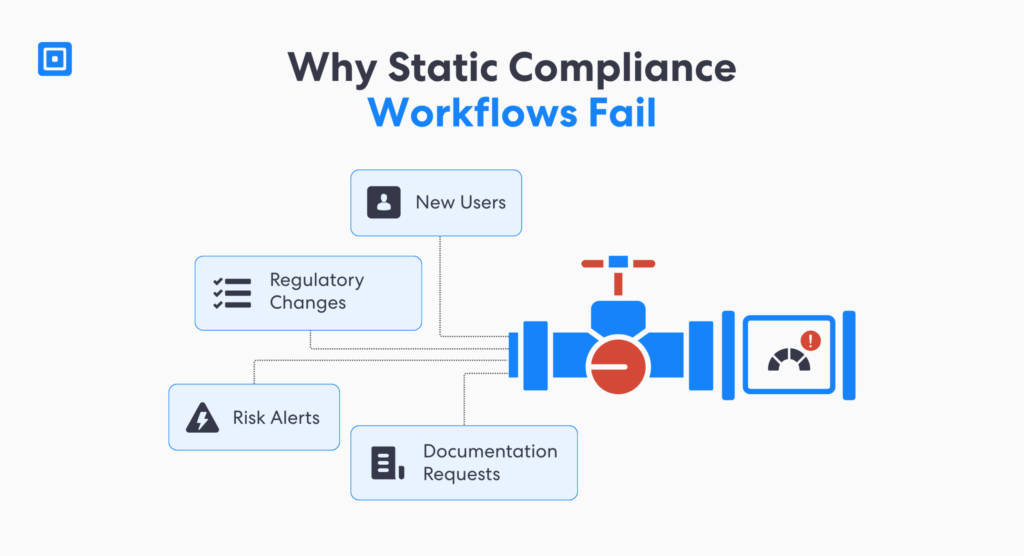 Infographic titled why static compliance workflows fail showing boxes for new users regulatory changes risk alerts and documentation requests connected by dotted lines to a blue machinery illustration
