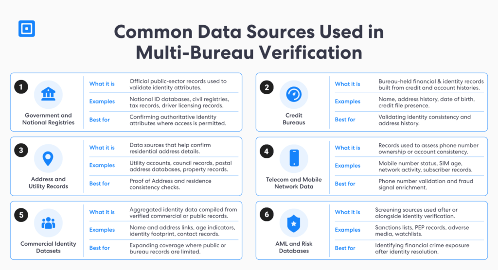 Data Sources Used in Multi bureau Database Verification Kyc | Complycube Infographic titled | complycube'Common Data Sources Used in Multi-Bureau Database Verification' showing six data-source cards with icons and brief descriptions.