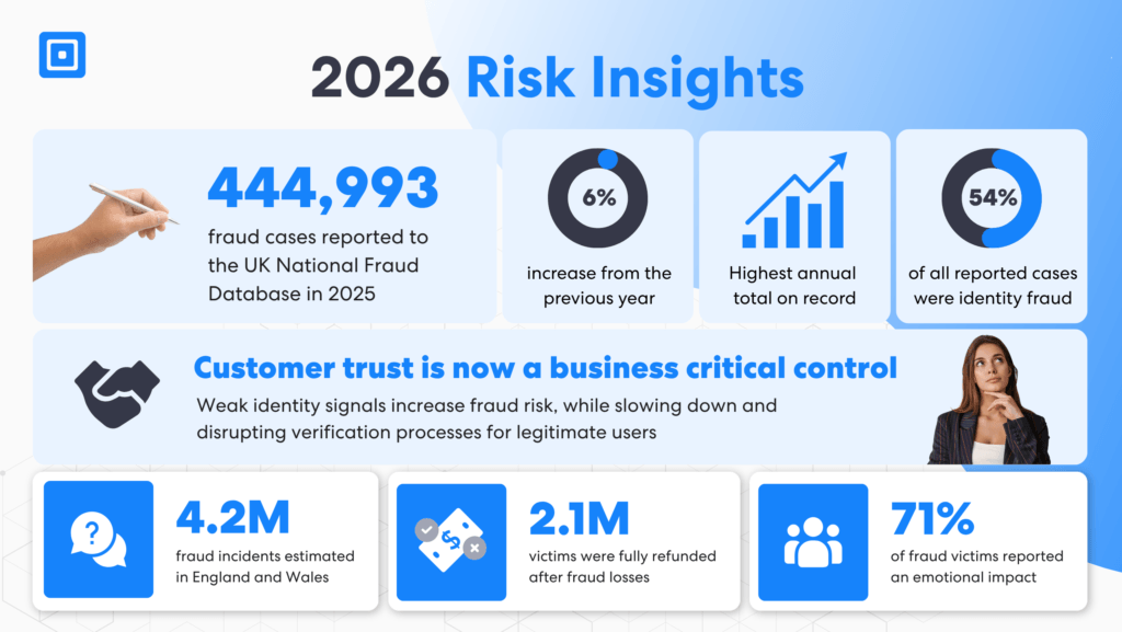 Hero image for 2026 risk insights showing key fraud stats 444993 cases a 6 increase highest annual total on record and 54 identity fraud with circular and bar icons | complycube