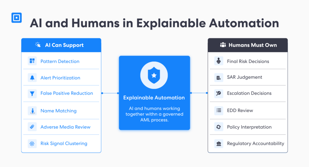 Ai and Humans in Explainable Automation | Complycube Aml compliance software graphic showing how ai automation supports pattern detection alert prioritization name matching adverse media review and human risk decisions | complycube