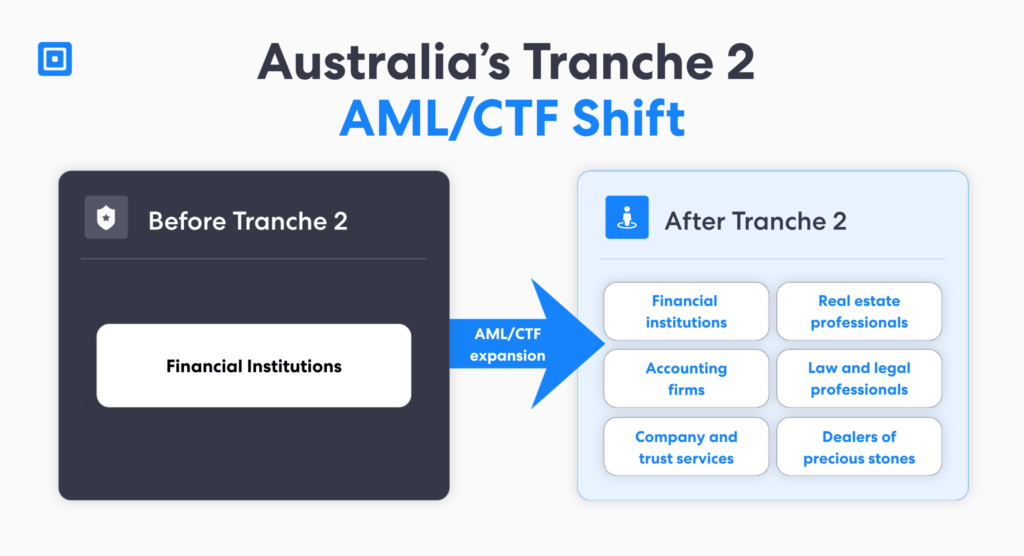 Australias Tranche 2 Amlctf Shift | Complycube Australias tranche 2 amlctf shift showing how a tranche 2 kyc solution supports tranche 2 know your customer requirements for financial institutions real estate professionals accounting firms law firms company and trust services and dealers of precious stones | complycube