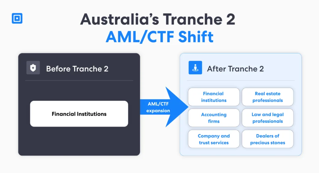 Australias Tranche 2 Amlctf Shift | Complycube Australias tranche 2 amlctf shift showing how a tranche 2 kyc solution supports tranche 2 know your customer requirements for financial institutions real estate professionals accounting firms law firms company and trust services and dealers of precious stones | complycube
