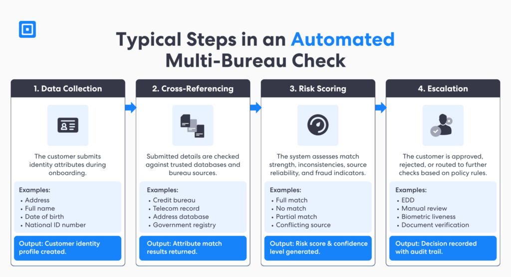 Automated Bureau Check Four Steps Process | Complycube Infographic showing four steps of an automated bureau check data collection cross referencing risk scoring and escalation | complycube