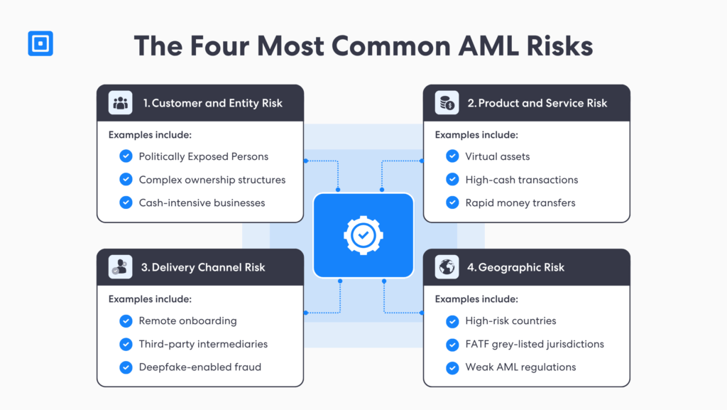 Common Anti money Laundering Risks | Complycube Infographic titled the four most common aml risks showing four cards with risk categories and example items These anti money laundering risks vary across customers products geography and channels | complycube