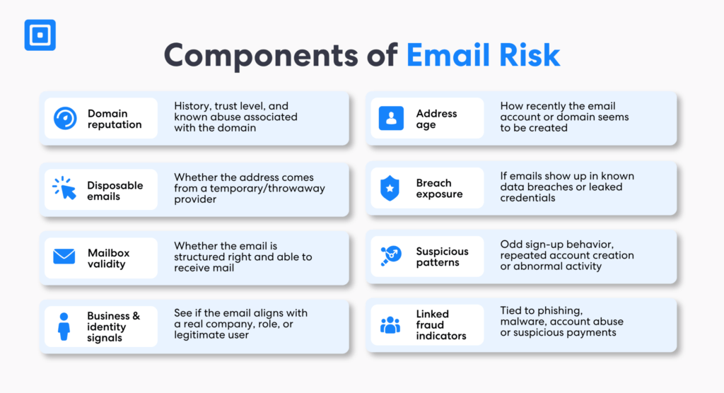 Infographic showing components of email risk including domain reputation address age breach exposure mailbox validity and fraud indicators used in email intelligence email risk scoring and email risk assessment | complycube