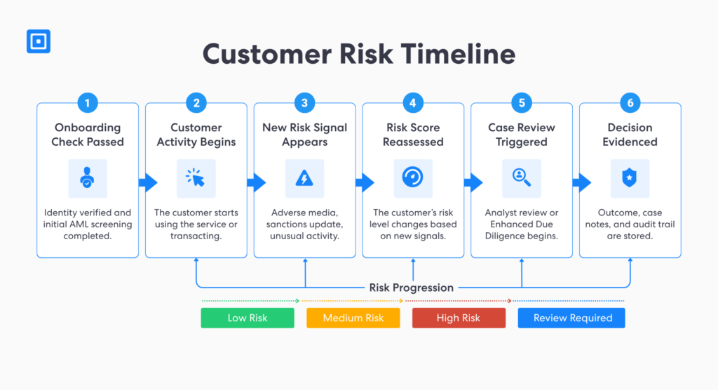 Customer Risk Timeline | Complycube Aml compliance software customer risk timeline showing onboarding customer activity new risk signals risk scoring case review and decision evidence | complycube