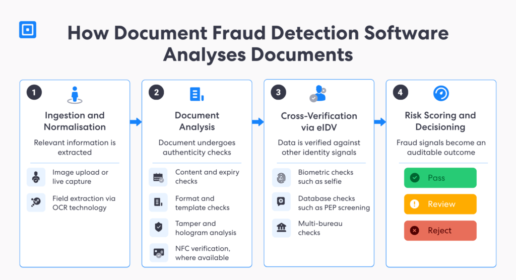 Four panel infographic showing a four step process for automated document fraud detection software ingestion and normalisation document analysis cross verification via eidv and risk scoring and decisioning | complycube