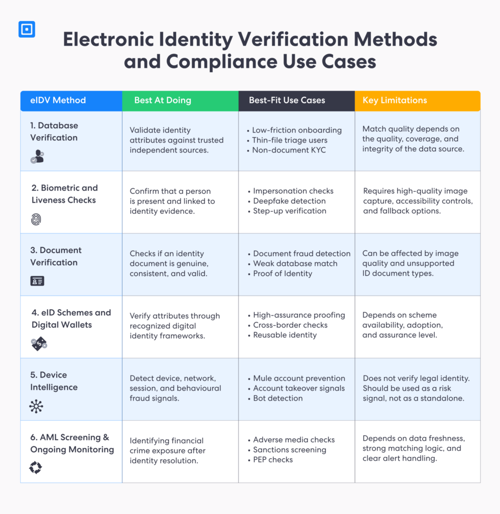 Electronic Identity Verification Use Cases for Compliance Officers | Complycube Infographic on the use cases of eidv processes for compliance officers | complycube