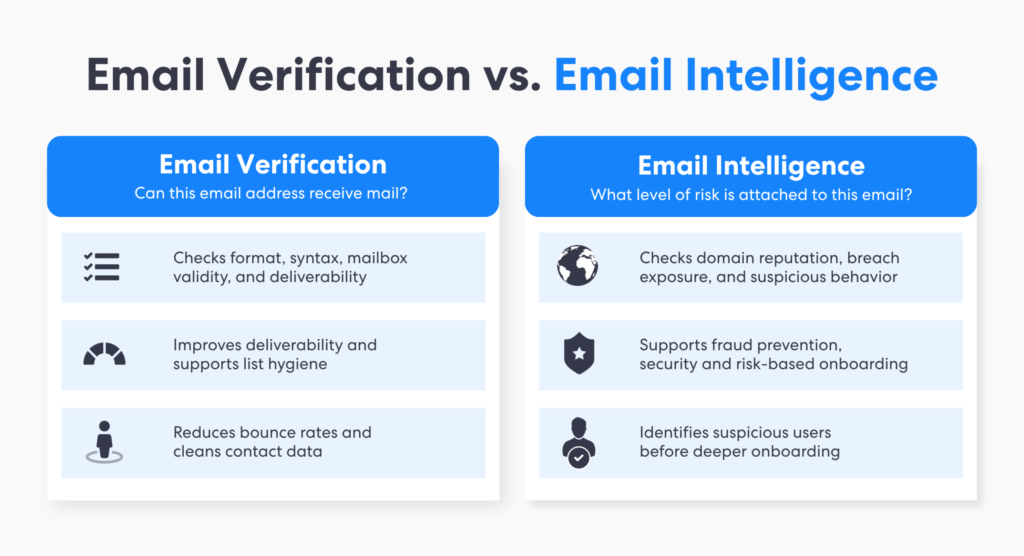 Comparison graphic explaining how email verification checks deliverability while email intelligence email risk scoring and email risk assessment evaluate trust fraud risk and suspicious user behavior | complycube
