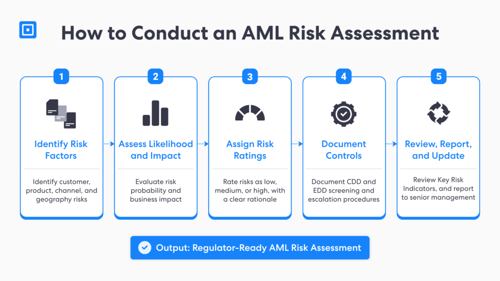 How to Conduct an Aml Risk Assessment | Complycube Five step aml risk assessment process identify risk factors assess likelihoodimpact assign risk ratings document controls and reviewupdate findings | complycube