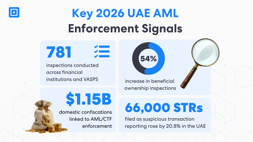 Infographie intitulée « Principaux signaux d’application de la loi en matière de lutte contre le blanchiment d’argent aux Émirats arabes unis en 2026 », présentant des statistiques d’organismes de réglementation tels que la Banque centrale des Émirats arabes unis, notamment 781 inspections menées auprès d’institutions financières et de prestataires de services de paiement d’actifs virtuels (PSPA) et une augmentation de 54 % des inspections relatives aux bénéficiaires effectifs.