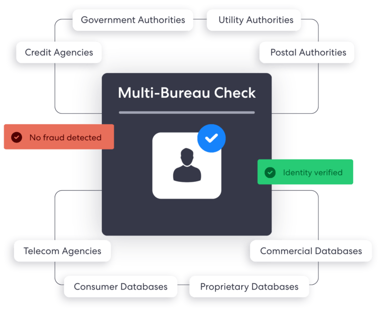 Image shows the sources of multi bureau database verification check sources these sources are in a rectangle boxes and include government authorities credit agencies and commercial databases | complycube | complycube