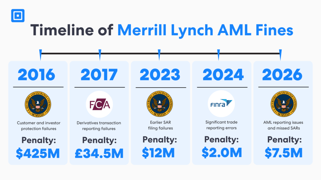 Timeline graphic showing merrill lynch aml fines and regulatory penalties from 2016 to 2026 including sec finra and fca actions for missed sars trade reporting errors derivatives reporting failures and investor protection breaches | complycube