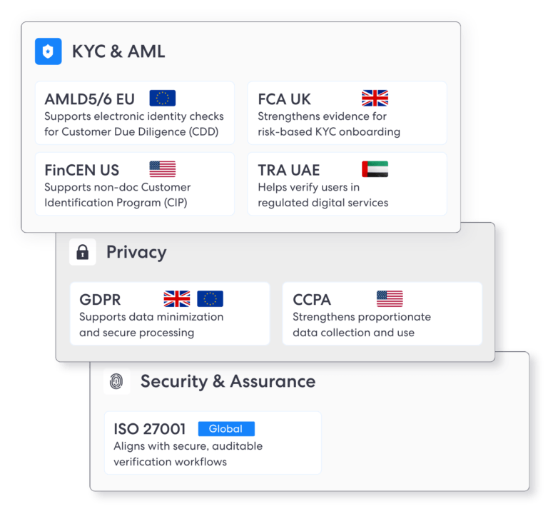 Kyc  aml dashboard showing complycubes compliance with kycaml and data privacy laws the first box shows four tiles amld56 fca uk fincen and tra uae the next two boxes show tiles related to iso 27001 gdpr and ccpa | complycube | complycube