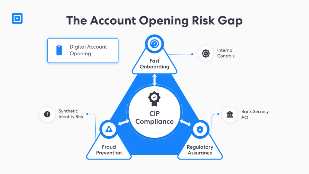 Dreiecksdiagramm zur Veranschaulichung, wie CIP-Anforderungen, Anforderungen an Kundenidentifizierungsprogramme und CIP-Compliance Banken dabei helfen, ein Gleichgewicht zwischen schnellem Onboarding, Betrugsprävention und regulatorischer Gewährleistung zu finden | complycube