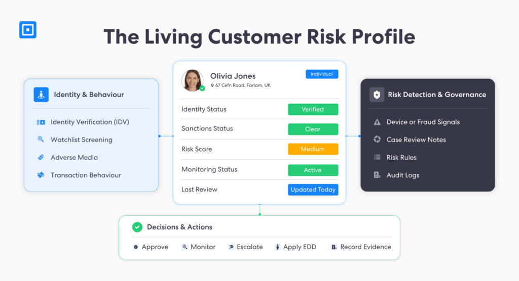 the Living Customer Risk Profile | Complycube Aml compliance software dashboard showing a living customer risk profile with identity verification sanctions screening adverse media risk scoring and case actions | complycube