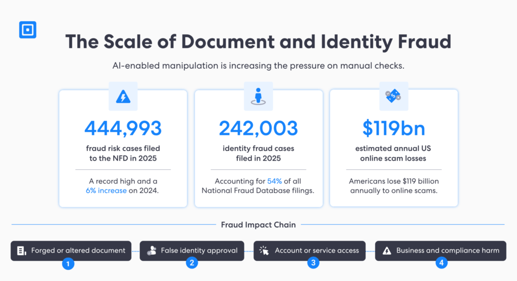Infographic titled the scale of document and identity fraud with three data cards 444993 cases 242003 cases and 9b losses prompting the use of synthetic document fraud detection software | complycube