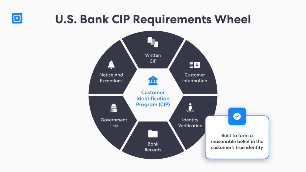 US Bank CIP-Anforderungsdiagramm mit schriftlichen CIP-Kundeninformationen, Identitätsprüfungsaufzeichnungen, Regierungslisten und Hinweisen zu CIP-Anforderungen, Anforderungen an das Kundenidentifizierungsprogramm und CIP-Konformität | complycube