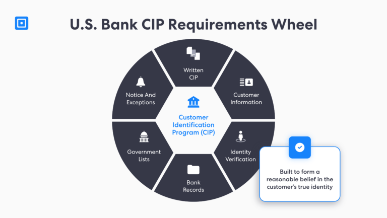 How CIP Requirements Impact U.S. Banks | ComplyCube