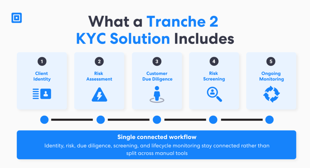 What a Tranche 2 Kyc Solution Includes | Complycube Five step workflow showing what a tranche 2 kyc solution includes from client identity and risk assessment to customer due diligence risk screening and ongoing monitoring for tranche 2 kyc verification | complycube