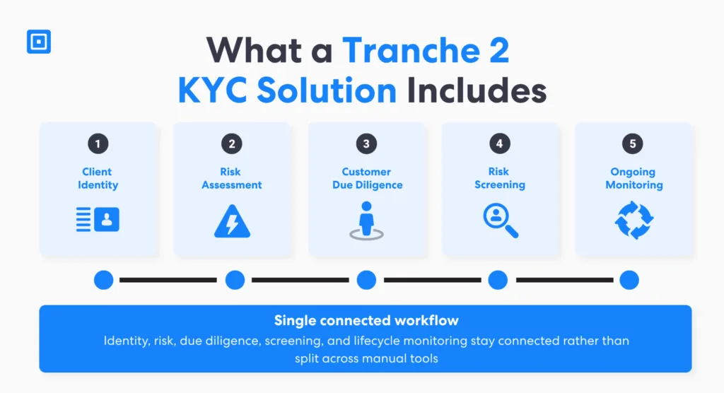 What a Tranche 2 Kyc Solution Includes | Complycube Five step workflow showing what a tranche 2 kyc solution includes from client identity and risk assessment to customer due diligence risk screening and ongoing monitoring for tranche 2 kyc verification | complycube