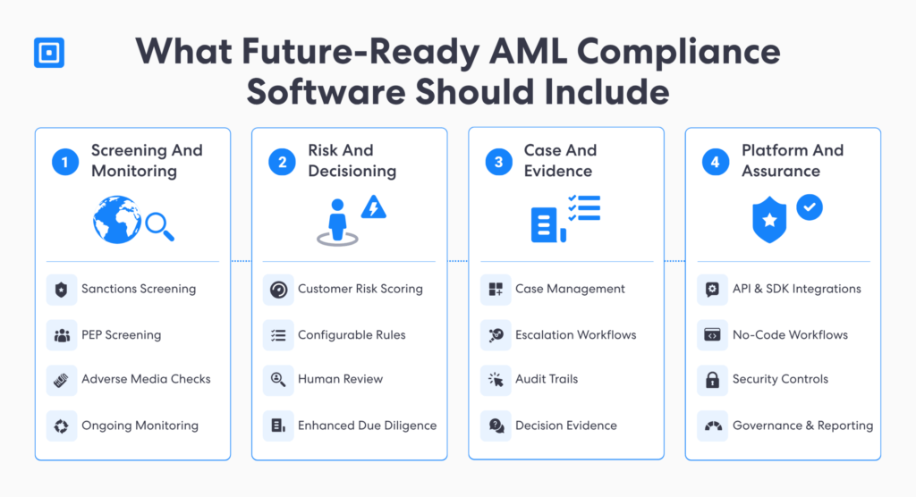 What Future ready Aml Compliance Software Should Include | Complycube Future ready aml compliance software framework showing sanctions screening pep screening adverse media checks customer risk scoring case management and ongoing monitoring | complycube