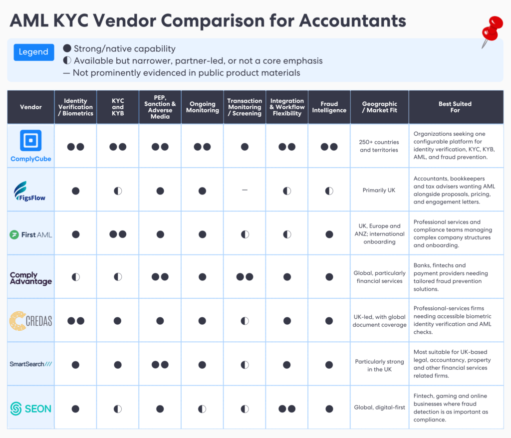 Confronto tra software AML KYC per commercialisti 2026 | Complycube Infografica confronto fornitori amlkyc per commercialisti che mostra i fornitori come righe complycube figsflow firstaml complianceadvantage credas smartsearch seon e colonne capacità verifica identità biometria kyb sanzioni media negativi monitoraggio continuo integrazione flusso di lavoro intelligence sulle frodi adattamento geografico e più adatto per | complycube