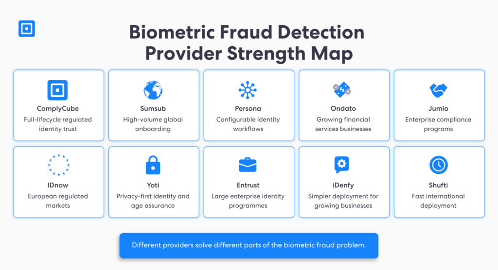 Anbieterübersicht für biometrische Betrugserkennung | Complycube Stärkenvergleich von zehn Plattformen zur Identitätsverifizierung und ihren wichtigsten Kompetenzbereichen im Bereich biometrischer Betrugserkennung | complycube