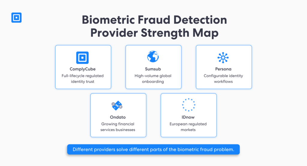 Biometric fraud detection provider strength map comparing ten identity verification platforms and their primary areas of expertise | complycube