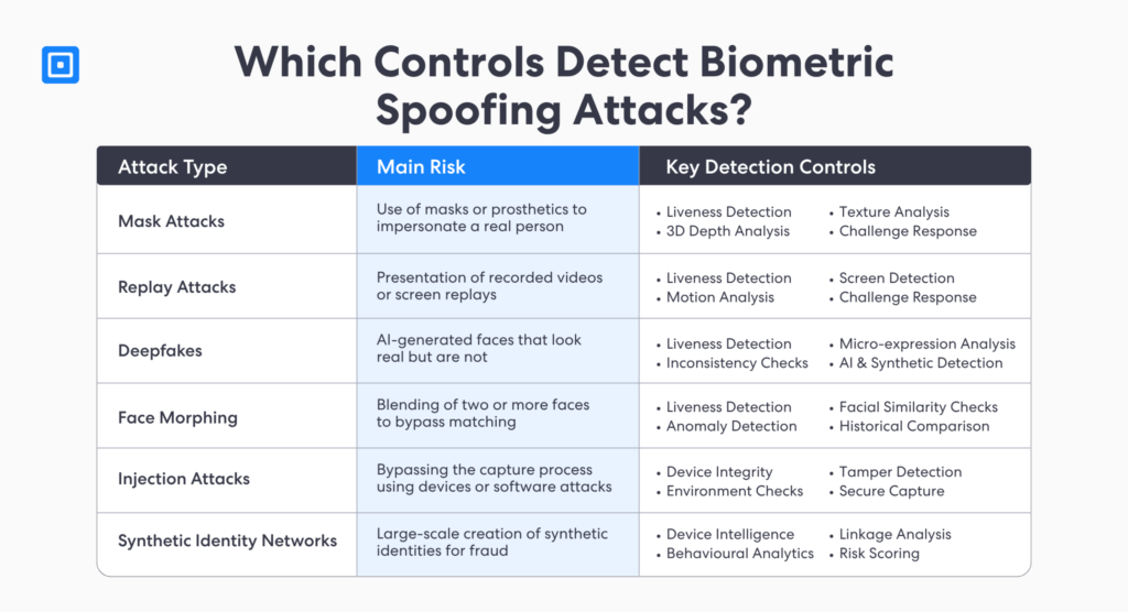 Matrix zur Erkennung biometrischer Spoofing-Angriffe | Complycube Erkennung biometrischer Spoofing-Matrix-Mapping-Maskenwiedergabe, Deepfake-Gesichtsmorphing-Injektion und Angriffe auf synthetische Identitäten auf Erkennungskontrollen | complycube