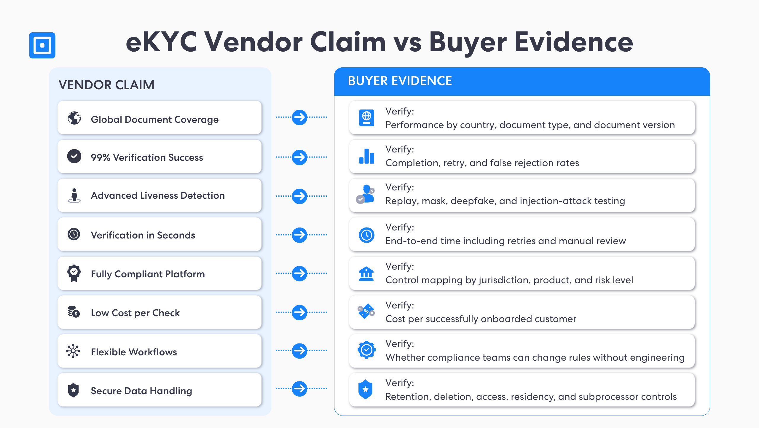 Common Kyc Vendor Red Flag Claims to Verify | Complycube Two column diagram comparing vendor claim left with buyer evidence right when selecting a digital kyc or ekyc compliance provider | complycube