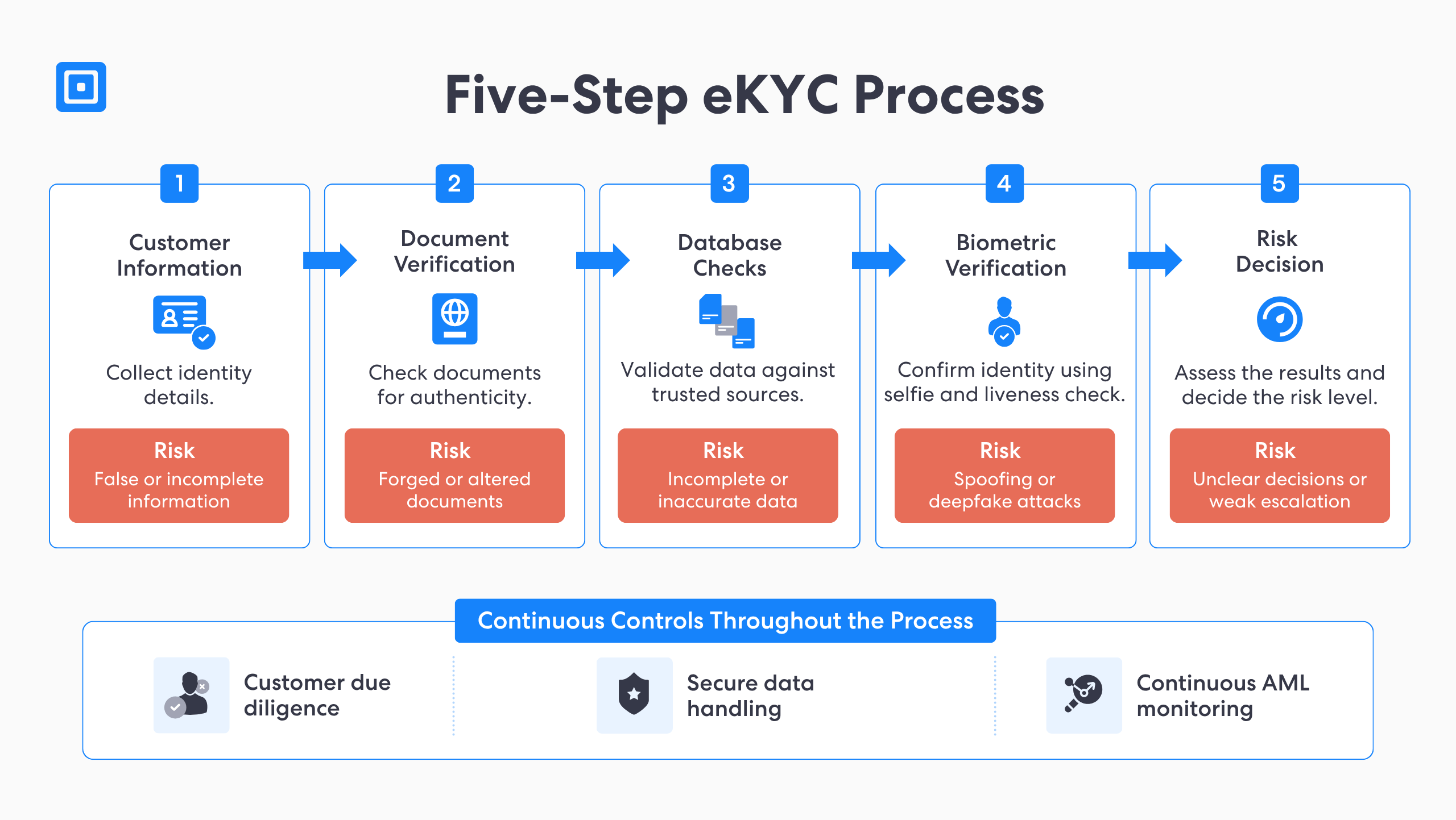 Five step Electronic Kyc ekyc Process | Complycube Five step electronic kyc platform process flow steps 15 include customer information document verification database checks biometric verification and risk decision | complycube