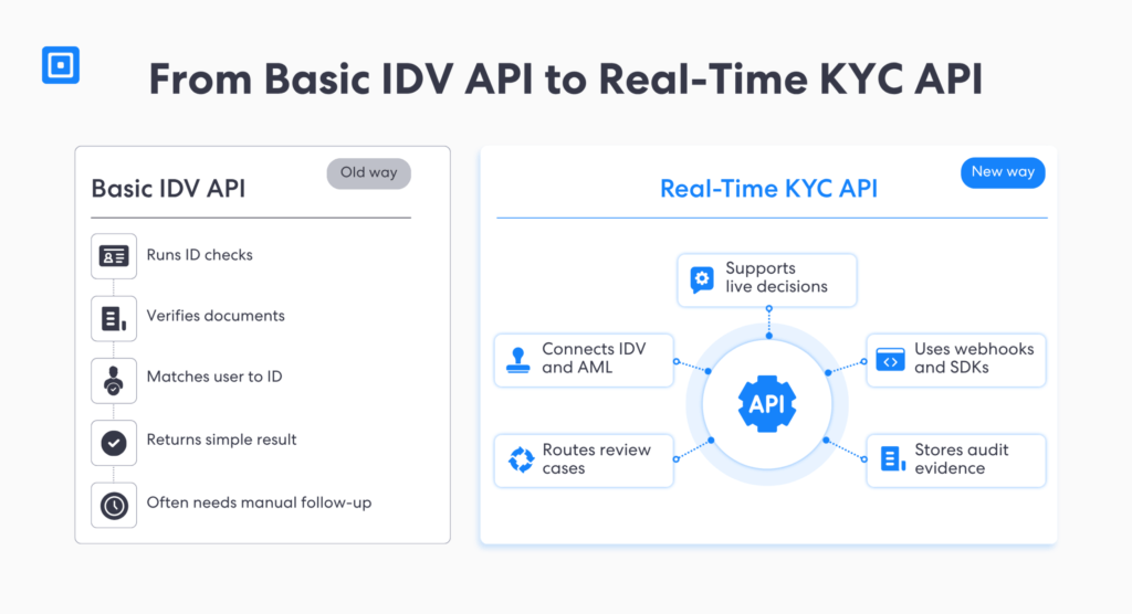 Grafik 3: Vergleich der grundlegenden IDV-API mit der Echtzeit-KYC-API | Complycube Vergleichsgrafik, die die Unterschiede zwischen einer einfachen und einer Echtzeit-ID-Verifizierungs-API mit Unterstützung für Live-Entscheidungen, AML-Webhooks, SDKs, Überprüfung, Routing und Audit-Nachweise veranschaulicht | complycube