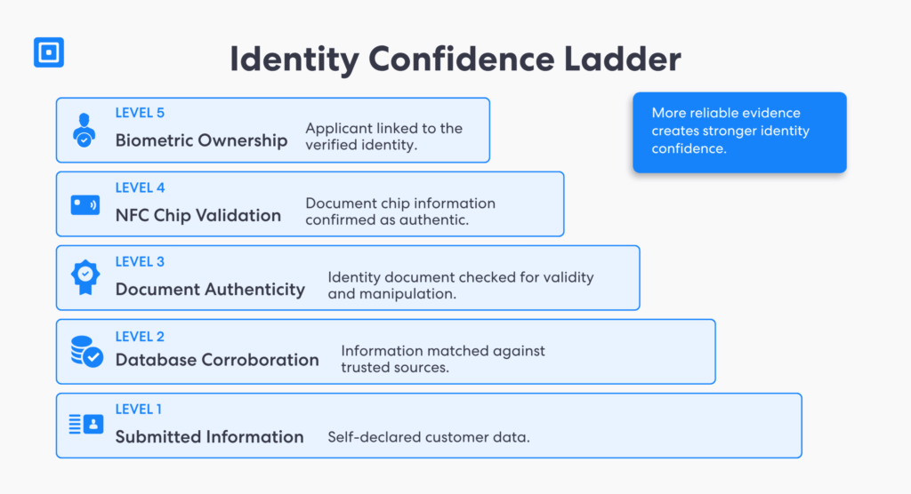 Échelle de confiance en soi | Complycube Échelle de confiance d'identité montrant comment l'intégration client (KYC) pour les banques utilise les bases de données clients, la vérification des documents, la NFC et la biométrie | complycube