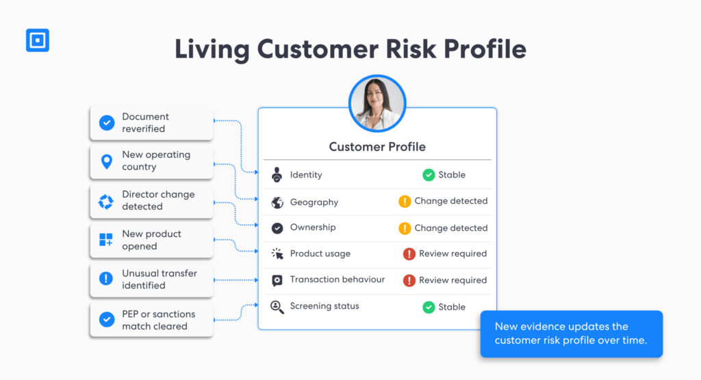 Profil de risque client vivant | Complycube Profil de risque client évolutif illustrant la poursuite du processus KYC d'intégration client pour les banques, de la transaction de propriété aux mises à jour de vérification | complycube