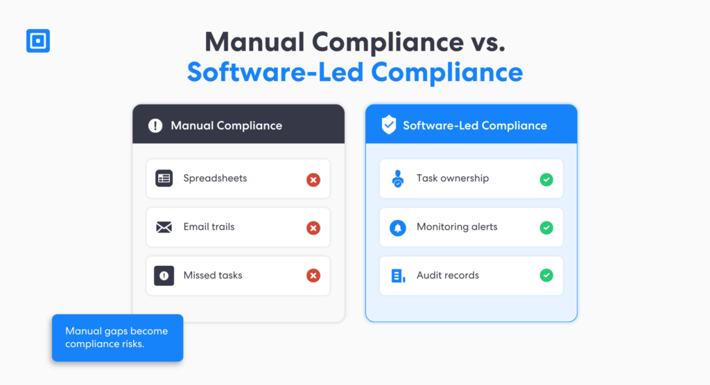 Systèmes de conformité manuels vs systèmes de conformité informatisés | Complycube Graphique comparant la conformité manuelle et la conformité pilotée par logiciel, avec deux cartes présentant les avantages et les inconvénients | complycube